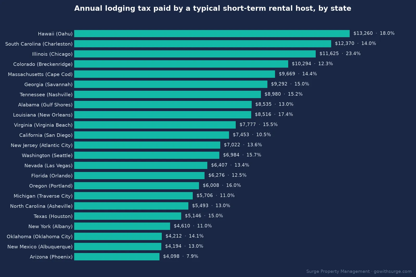 Chart ranking US states by annual short term rental lodging tax paid by a typical host, from Hawaii at $13,260 to Arizona at $4,098